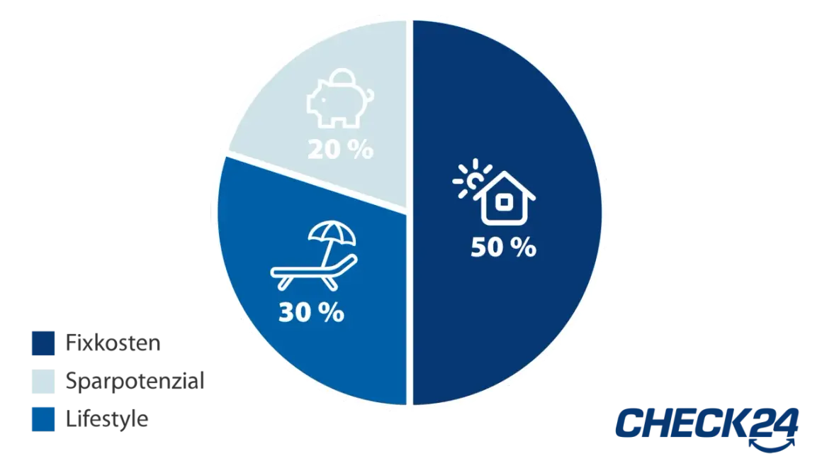 Kreisdiagramm zeigt die 50 30 20 Regel: 50% Fixkosten, 30% Lifestyle, 20% Sparpotenzial.