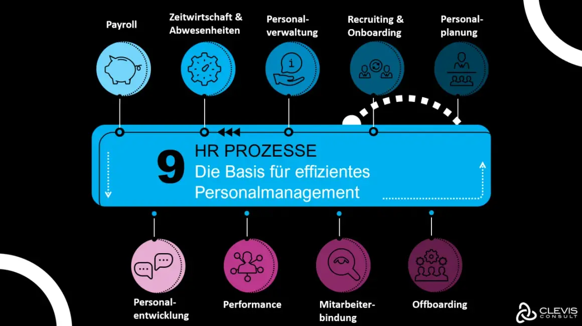 Neun HR-Prozesse, von Payroll bis Offboarding, bilden die Basis für effizientes Personalmanagement. Eine digitale HR-Transformation optimiert diese Abläufe.