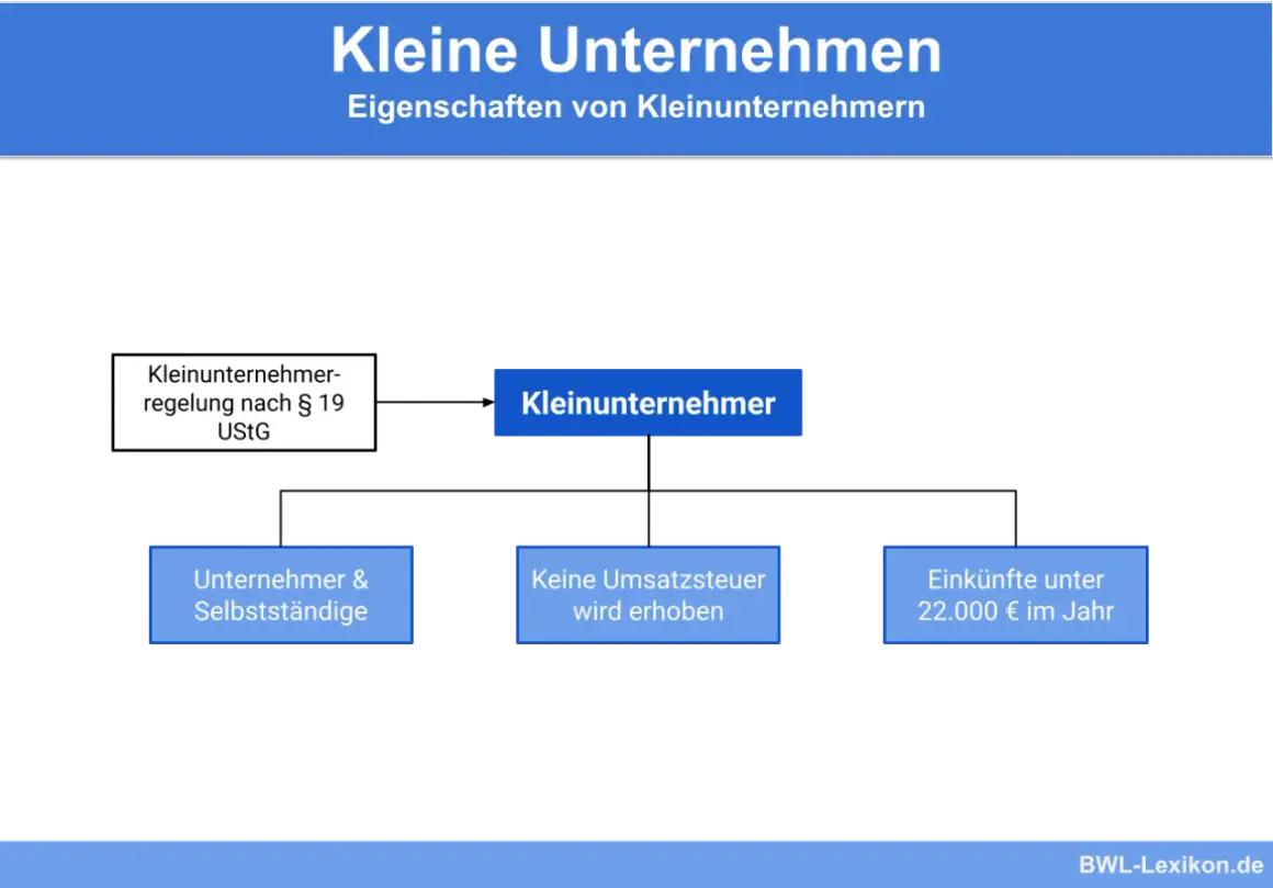 Diagramm erklärt die Kleinunternehmerregelung: Kleinunternehmer sind Unternehmer & Selbstständige mit Einkünften unter 22.000 €/Jahr, denen keine Umsatzsteuer erhoben wird.