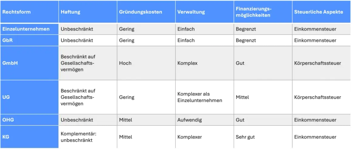 Vergleichstabelle: Einzelunternehmen, GbR, GmbH, UG, OHG, KG. Die GbR ist wie ein Einzelunternehmen unbeschränkt haftend, aber komplexer in der Verwaltung.