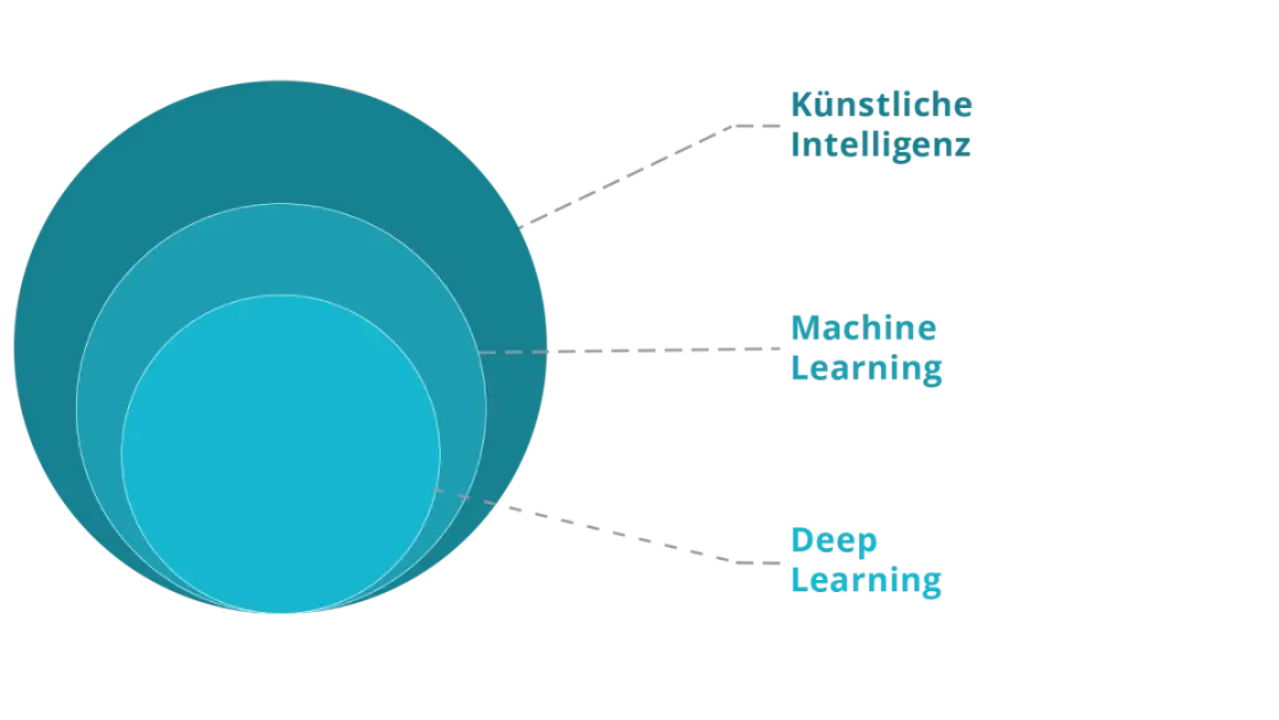 Konzentrische Kreise zeigen, wie KI, ML und Deep Learning zusammenhängen. KI ist das größte Feld, ML ist ein Teil davon, und Deep Learning ist ein Teil von ML.