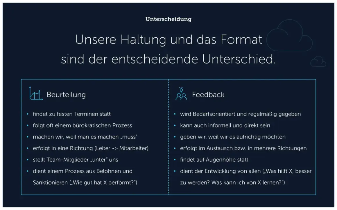 Gegenüberstellung von "Beurteilung" und "Feedback" zur Förderung von Mitarbeiterstimmen.