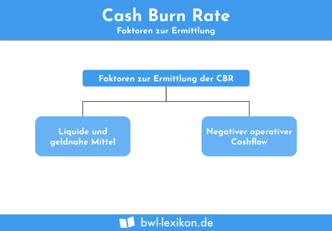 Diagramm zur Cash Burn Rate: Faktoren zur Ermittlung der CBR sind liquide Mittel und negativer operativer Cashflow, wichtig für die profitability analysis.