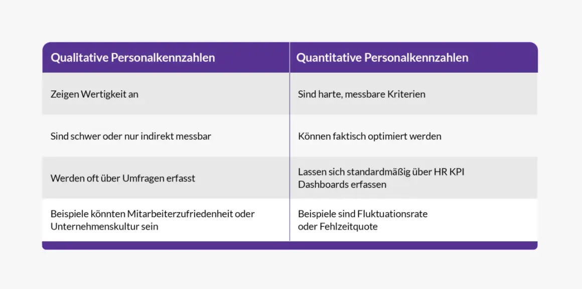 Vergleich von qualitativen und quantitativen HR-Daten: Messbarkeit, Optimierung und Erfassung über HR KPIs.