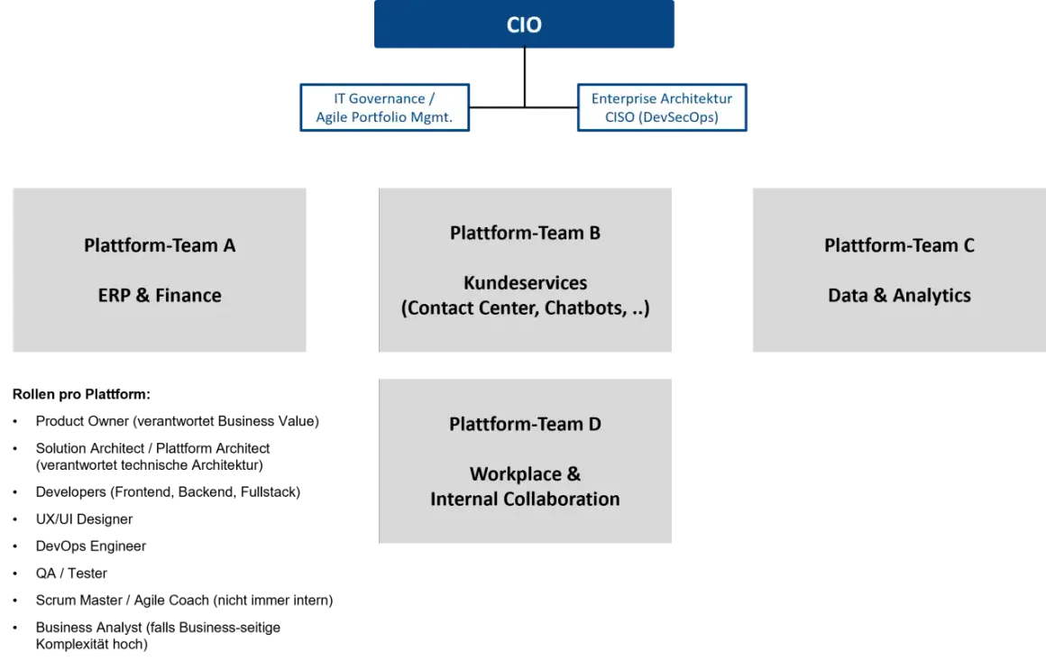Organigramm zeigt die Struktur unter dem CIO: Plattform-Teams A (ERP & Finance), B (Kundenservices), C (Data & Analytics) und D (Workplace & Internal Collaboration).