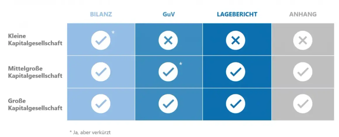 Tabelle zeigt, welche Bestandteile für den Jahresabschluss von Kapitalgesellschaften (klein, mittel, groß) erforderlich sind: Bilanz, GuV, Lagebericht, Anhang.