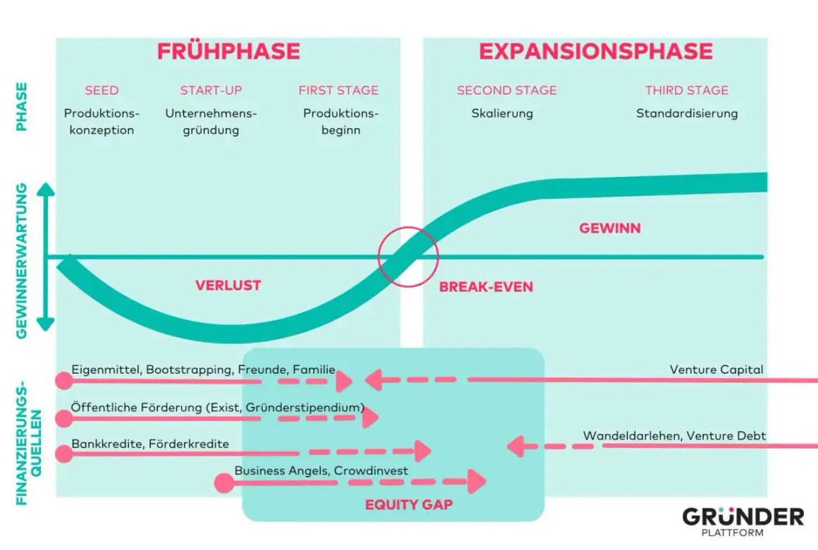 Grafik zeigt den Lebenszyklus eines Startups: von der Idee über Verlustphasen bis zum Gewinn. Finanzierungsquellen ändern sich mit dem Wachstum.