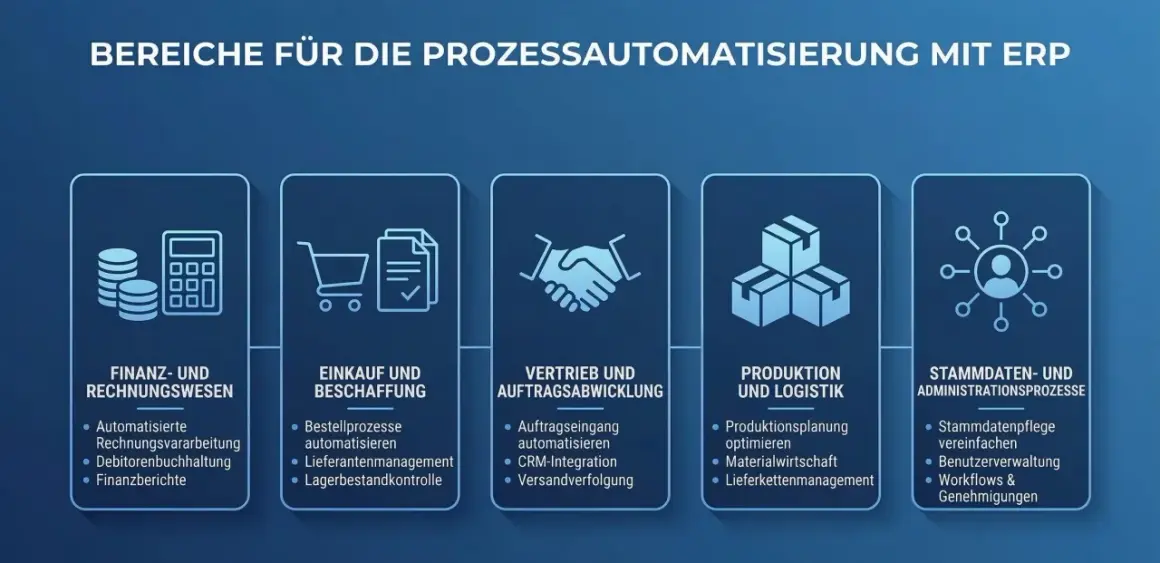 Bereiche der Prozessautomatisierung mit ERP: Finanzen, Einkauf, Vertrieb, Produktion und Administration.