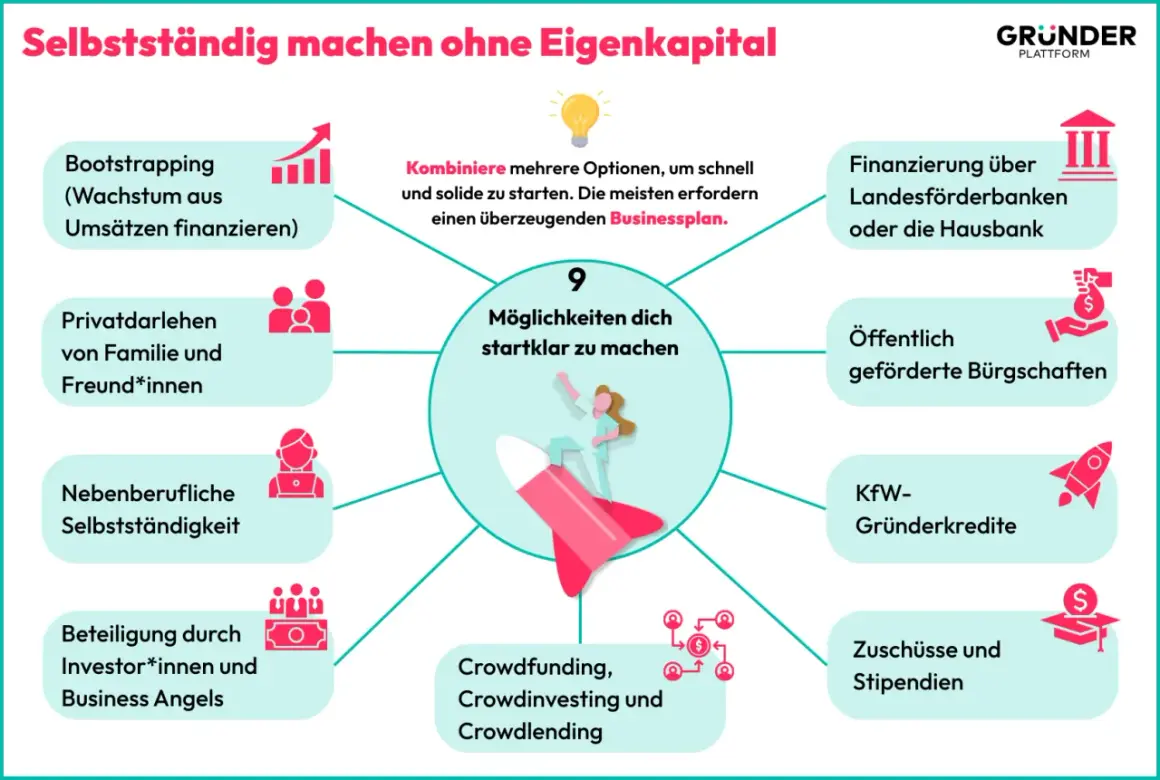 9 Wege, um als unternehmer ohne Eigenkapital durchzustarten: Bootstrapping, Privatdarlehen, Crowdfunding, KfW-Kredite uvm.