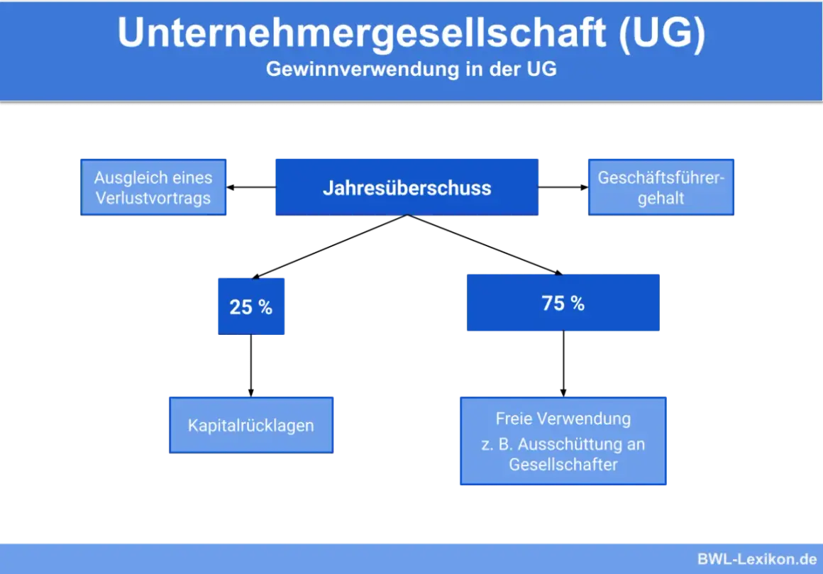 Flussdiagramm zur Gewinnverwendung einer UG (haftungsbeschränkt). Ein Jahresüberschuss wird verwendet für Verlustausgleich, Geschäftsführergehalt, 25% Kapitalrücklagen und 75% freie Verwendung.