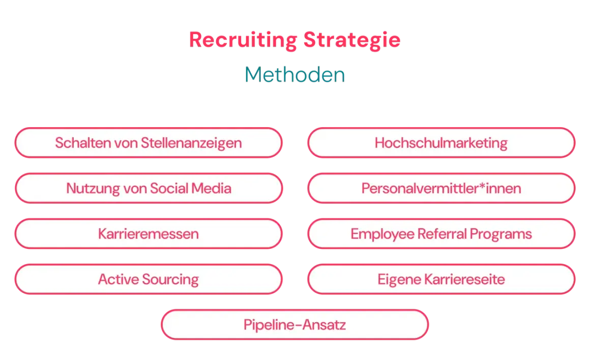 Methoden für Recruiting Strategie: Stellenanzeigen, Social Media, Karrieremessen, Active Sourcing, Hochschulmarketing, Personalvermittler, Employee Referral Programs, eigene Karriereseite, Pipeline-Ansatz.