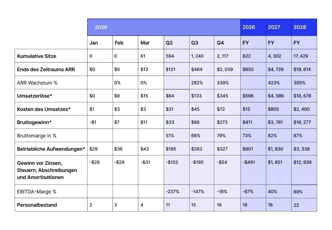 Finanzübersicht mit Umsatzerlösen, Kosten und Bruttogewinn zur Erstellung einer Gewinnprognose für 2026-2028.