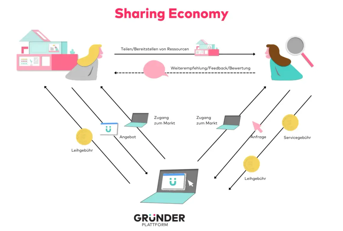 Schema der Sharing Economy: Ressourcen werden geteilt, Angebote und Anfragen über Plattformen abgewickelt, mit Leih- und Servicegebühren.