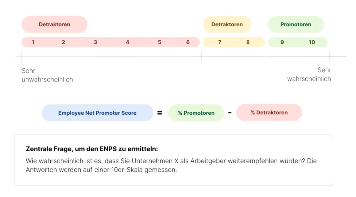 Die Grafik erklärt die ENPS-Bedeutung: Eine Skala von 1-10 teilt Mitarbeiter in Detraktoren, Passive und Promotoren ein. ENPS = % Promotoren - % Detraktoren.