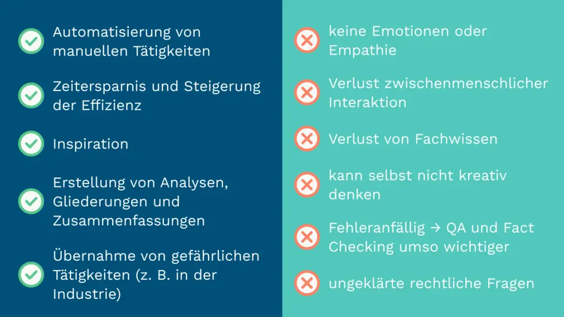 Vorteile einer KI: Automatisierung, Zeitersparnis, Inspiration. Nachteile: keine Emotionen, Verlust von Interaktion & Fachwissen.