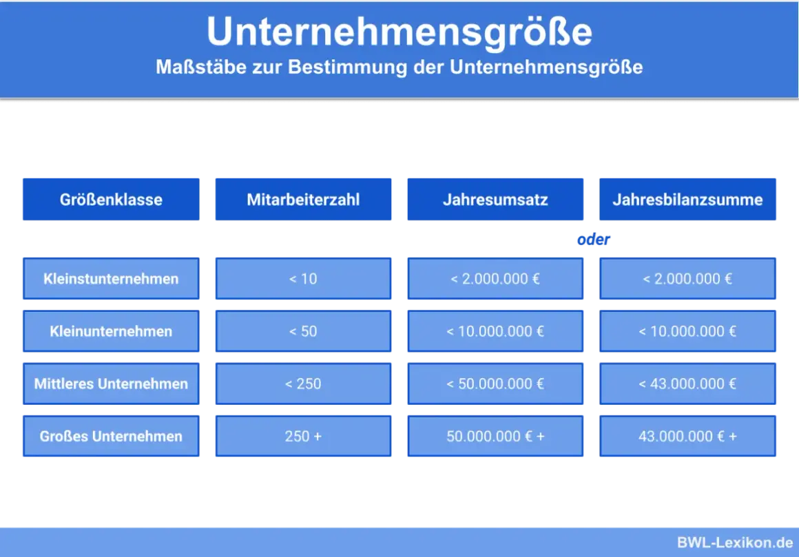 Tabelle zur Unternehmensgröße: Kleinst-, Klein-, Mittlere und Große Unternehmen, klassifiziert nach Mitarbeiterzahl, Jahresumsatz oder Bilanzsumme.