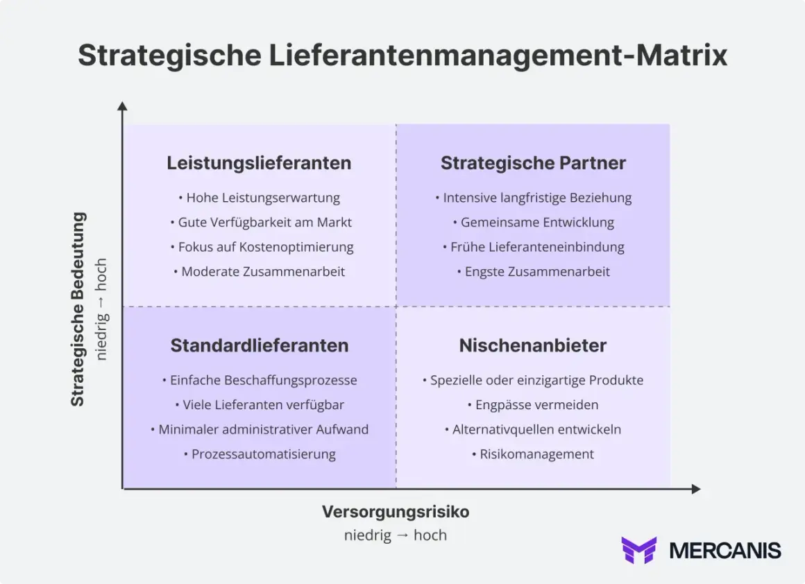 Strategische Lieferantenmanagement-Matrix: Leistungslieferanten, strategische Partner, Standardlieferanten, Nischenanbieter. Zeigt den Lieferantenmanagement Prozess basierend auf strategischer Bedeutung und Versorgungsrisiko.