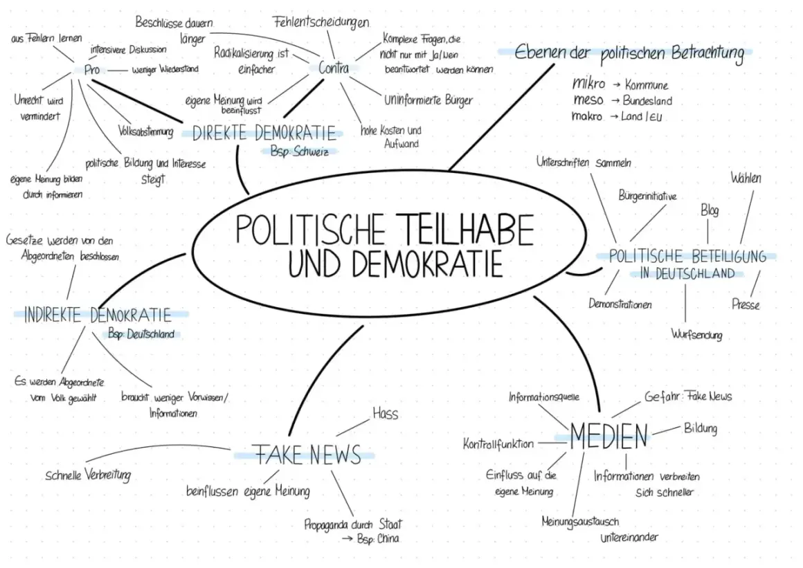 Mindmap zu politischen Teilhabe und Demokratie. Zeigt direkte und indirekte Demokratie, Medien, Fake News und Ebenen der politischen Betrachtung als Funktionen politischer Partizipation.