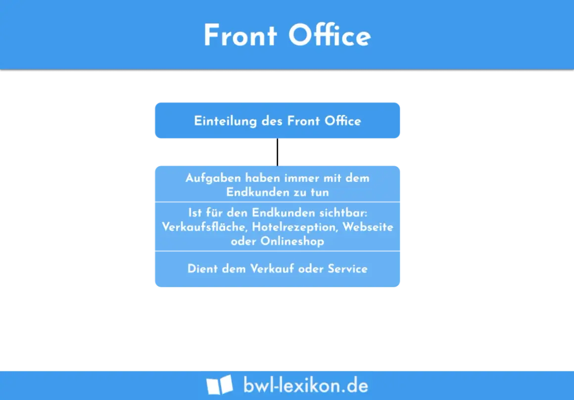 Das Bild erklärt das Front Office: Aufgaben mit Endkunden, sichtbar (Verkaufsfläche, Rezeption, Website, Onlineshop) und dient Verkauf/Service.