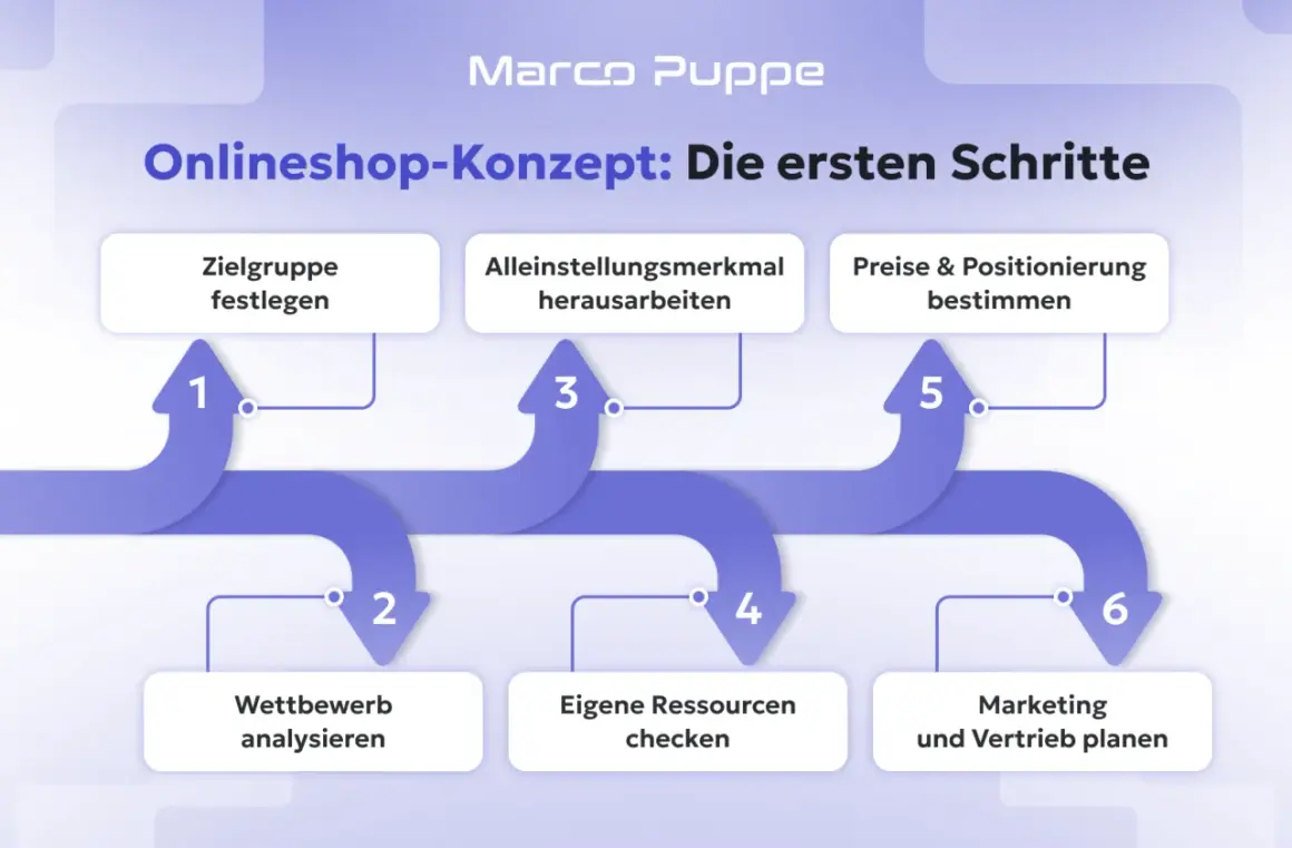Schritte zum onlineshop erstellen: Zielgruppe festlegen, Wettbewerb analysieren, Alleinstellungsmerkmal, Preise & Positionierung, Ressourcen prüfen, Marketing planen.