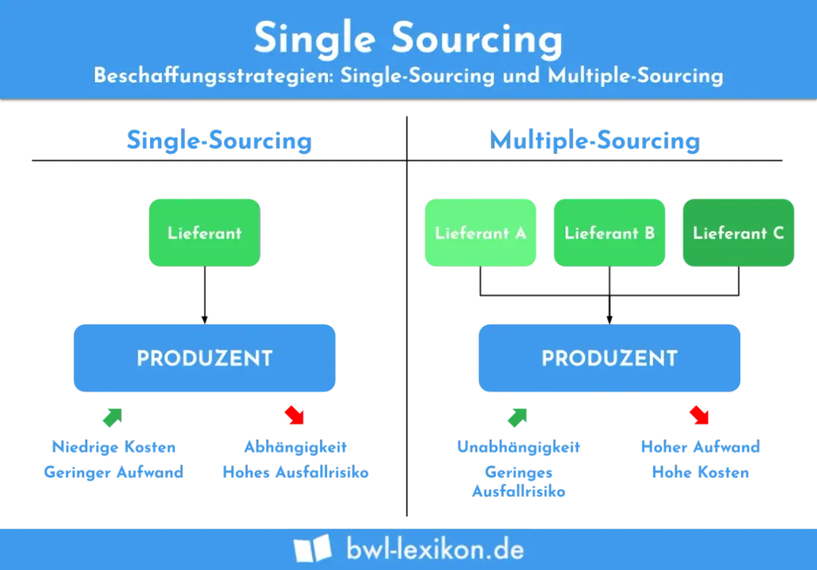 Single Sourcing: Ein Lieferant für niedrige Kosten, aber hohe Abhängigkeit. Multiple Sourcing: Mehrere Lieferanten für Unabhängigkeit, aber höherer Aufwand.