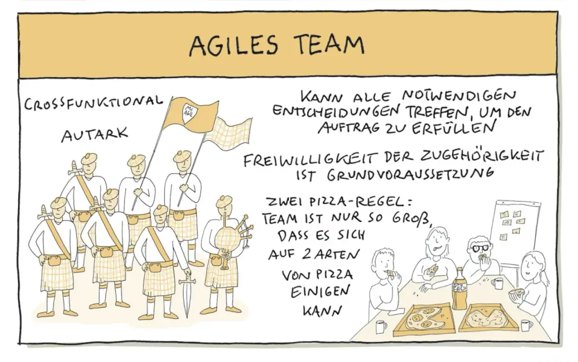 Ein agiles Team, crossfunktional und autark, kann Entscheidungen treffen. Die Pizza-Regel beschreibt die Teamgröße.