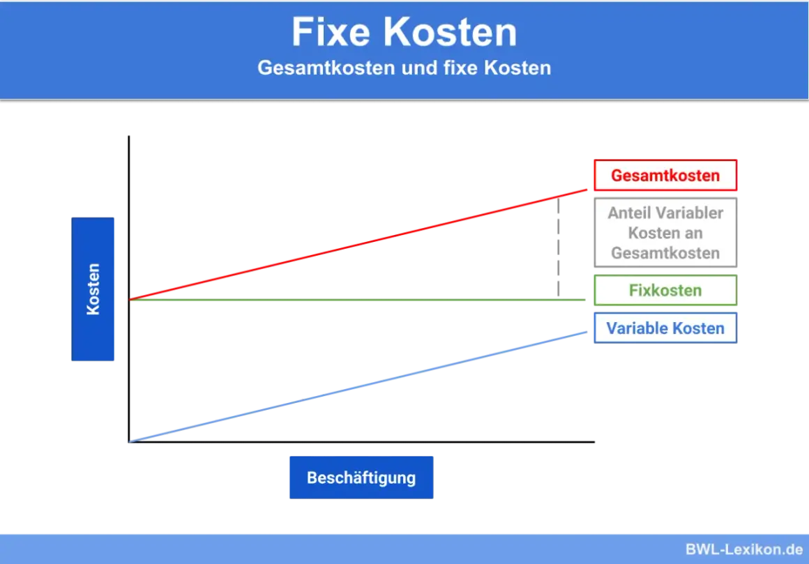 Diagramm zeigt, was sind Fixkosten: eine grüne Linie, die konstant bleibt, während Gesamtkosten und variable Kosten steigen.