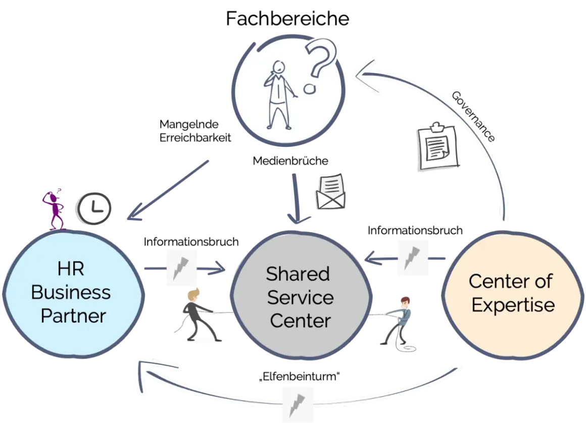 Das Diagramm zeigt ein HR Service Center, das mit HR Business Partner und Center of Expertise interagiert.