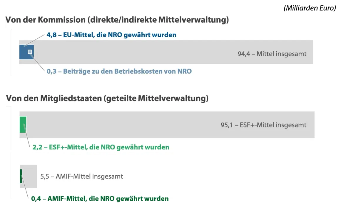 Grafik zeigt EU-Mittel für NRO: 4,8 Mio. € von der Kommission, 2,2 Mio. € ESF+ und 0,4 Mio. € AMIF von Mitgliedstaaten. Die NGO Bedeutung wird durch diese Finanzierung unterstrichen.