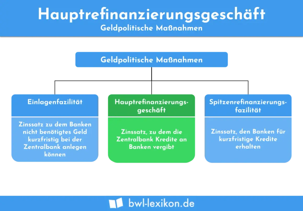 Übersicht über geldpolitische Instrumente: Hauptrefinanzierungsgeschäft, Einlagenfazilität und Spitzenrefinanzierungsfazilität.