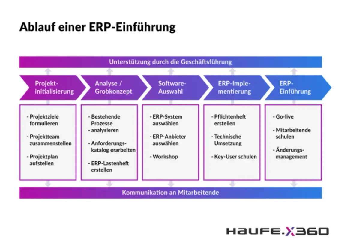 Ablauf einer ERP-Einführung: Projektinitialisierung, Analyse, Softwareauswahl, Implementierung und Go-live. Die ERP-Anwendung wird schrittweise eingeführt.
