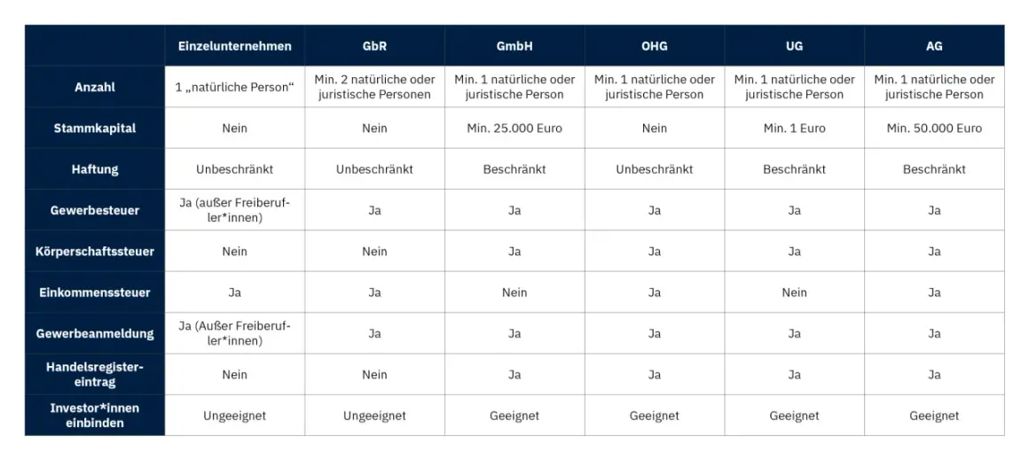 Vergleichstabelle zu verschiedenen rechtsformen unternehmen: Einzelunternehmen, GbR, GmbH, OHG, UG, AG. Zeigt Anzahl, Stammkapital, Haftung, Steuern, etc.