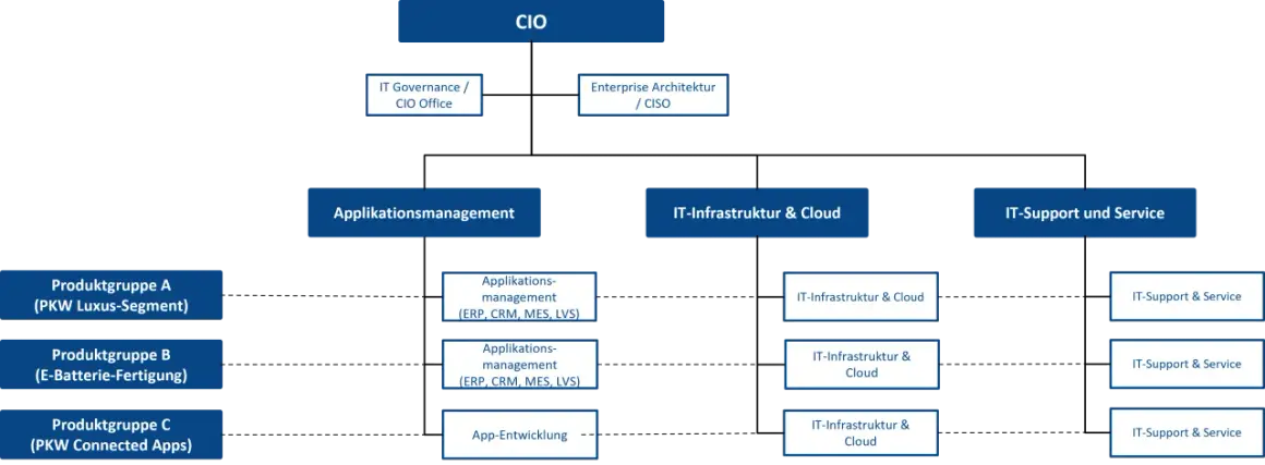 Organigramm der IT-Abteilung: CIO, Applikationsmanagement, IT-Infrastruktur & Cloud, IT-Support und Service, sowie Produktgruppen.