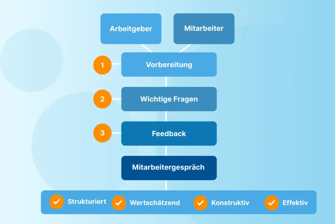 Flussdiagramm zur Mitarbeiterperformance: Vorbereitung, Fragen, Feedback, Mitarbeitergespräch. Strukturiert, wertschätzend, konstruktiv, effektiv.