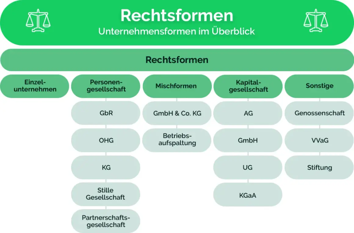 Übersicht über deutsche Rechtsformen: Einzelunternehmen, Personengesellschaften (GbR, OHG, KG, Stille Gesellschaft, Partnerschaftsgesellschaft), Mischformen (GmbH & Co. KG, Betriebsaufspaltung), Kapitalgesellschaften (AG, GmbH, UG, KGaA) und Sonstige (...