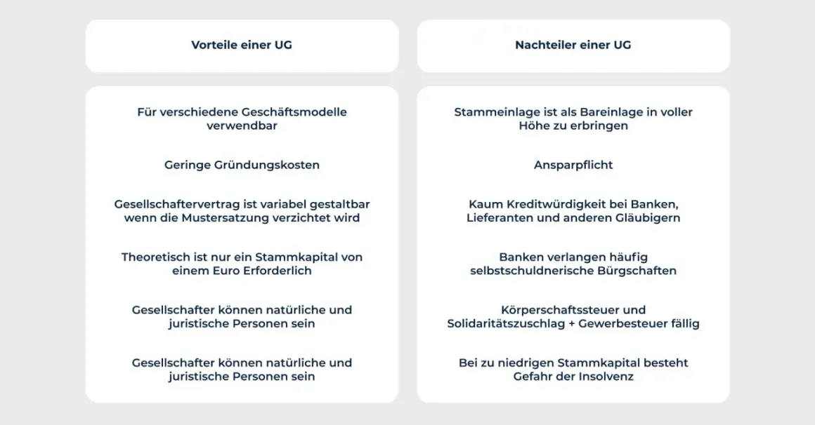 Vorteile und Nachteile einer UG: geringe Gründungskosten, aber Ansparpflicht und geringe Kreditwürdigkeit. Was ist eine UG? Eine Gesellschaftsform mit geringem Startkapital.