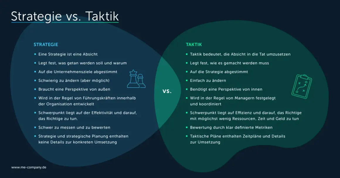Strategie vs. Taktik: Die Definition von Unternehmenszielen ist der Kern der Strategie. Taktik setzt diese Ziele um.