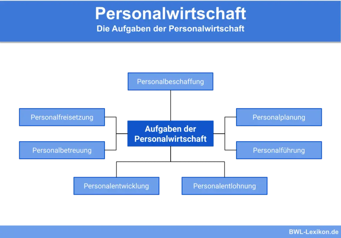 Organigramm der Personalwirtschaft: Personalbeschaffung, -planung, -freisetzung, -betreuung, -führung, -entwicklung und -entlohnung.