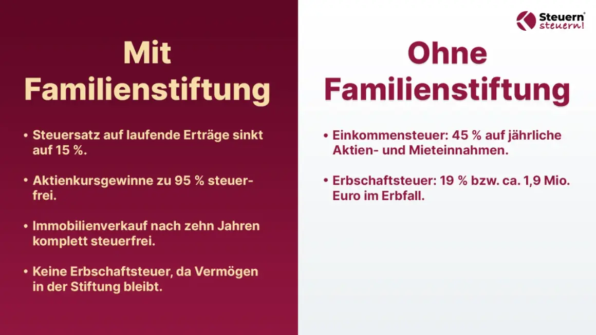 Vergleich: Familienstiftung vs. ohne. Vorteile der Familienstiftung: geringere Steuern auf Erträge, Gewinne & Immobilien. Nachteile ohne: hohe Einkommens- & Erbschaftsteuer.