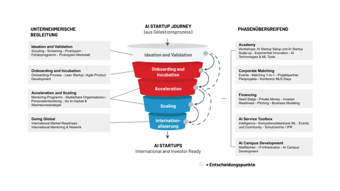 Der Prozess eines AI startup accelerator: von der Idee bis zur Internationalisierung, mit Phasen wie Academy, Corporate Matching und Financing.