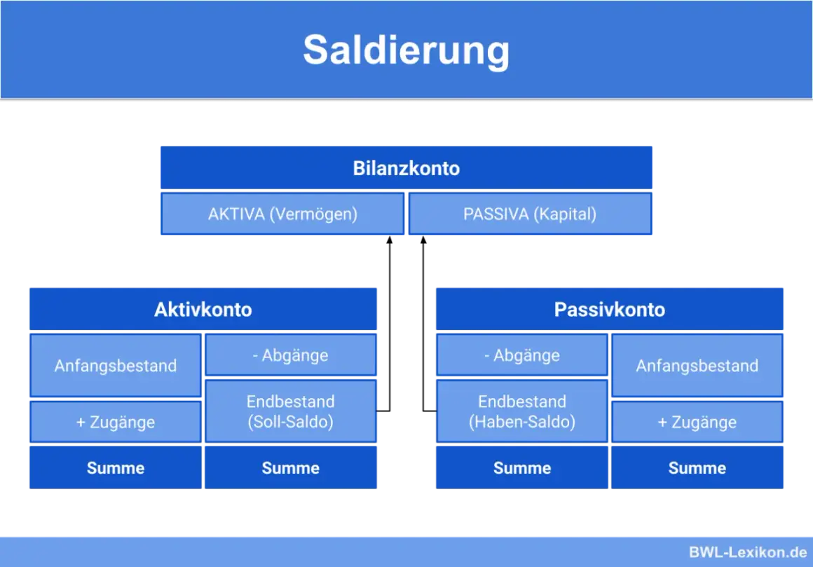 Schema zur Saldierung: Aktiv- und Passivkonten mit Anfangsbestand, Zugängen, Abgängen und Endbestand (Soll-Saldo/Haben-Saldo). Die Bedeutung des Saldos wird hier erklärt.