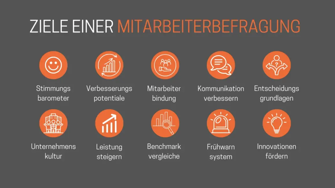 Ziele einer Mitarbeiterbefragung: Stimmung, Verbesserungspotenziale, Mitarbeiterbindung, Kommunikation, Entscheidungsfindung, Unternehmenskultur, Leistung, Benchmarking, Frühwarnsystem, Innovationen.