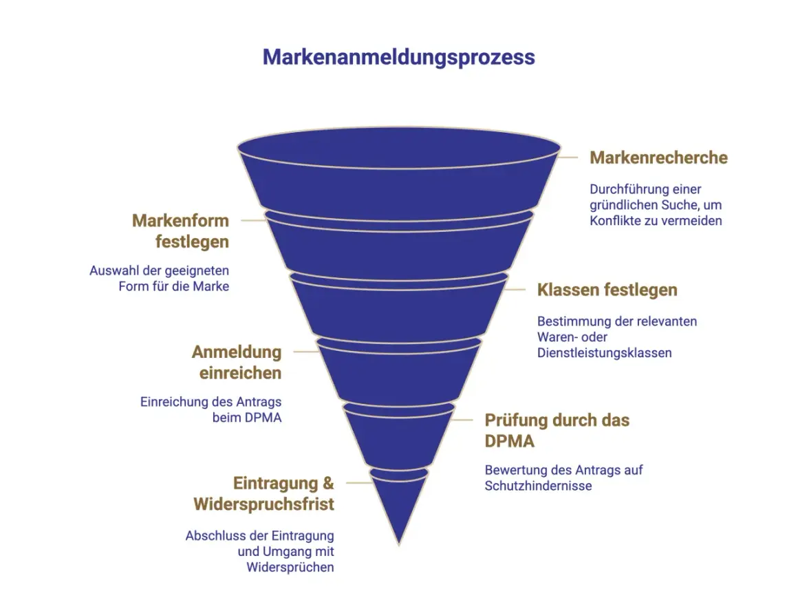 Der Markenanmeldungsprozess: Markenrecherche, Form festlegen, Klassen bestimmen, Anmeldung einreichen, Prüfung durch DPMA, Eintragung & Widerspruchsfrist. So lässt man eine Marke eintragen.