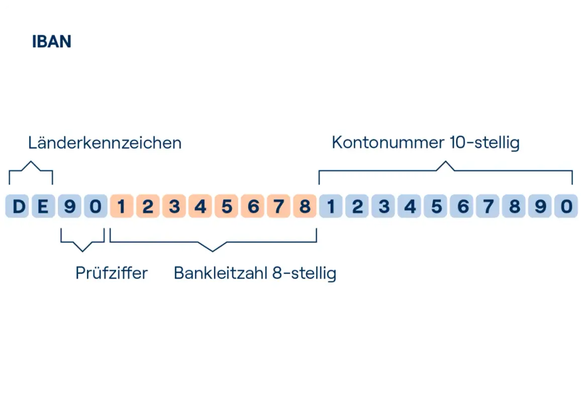 IBAN-Aufbau: Länderkennzeichen, Prüfziffer, Bankleitzahl & Kontonummer. Was kann ein fremder mit meiner IBAN machen? Nur Überweisungen tätigen, kein Zugriff auf Ihr Konto.