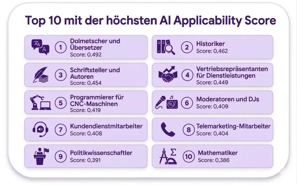 Top 10 Berufe, welche durch KI ersetzt werden könnten: Dolmetscher, Historiker, Schriftsteller, Vertriebsrepräsentanten, CNC-Programmierer, Moderatoren, Kundendienst, Telemarketing, Politikwissenschaftler, Mathematiker.