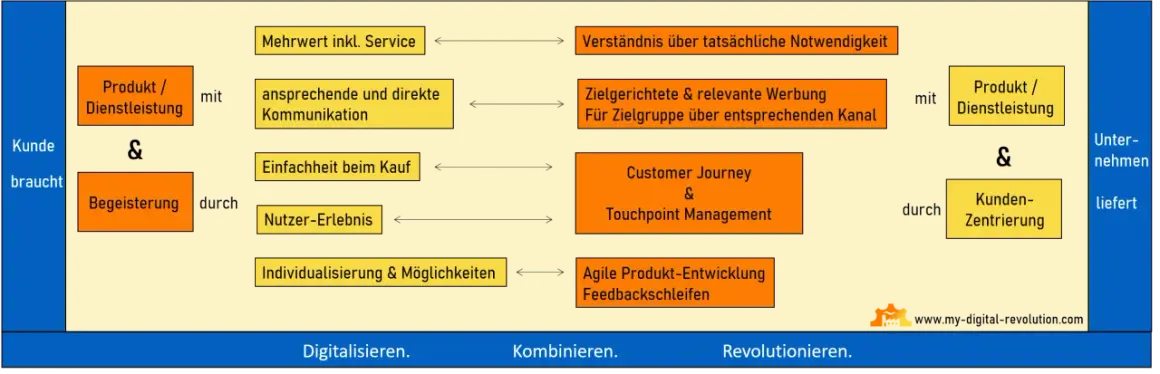 Kundenbedürfnisse wie Begeisterung & Produkte/Dienstleistungen werden durch kundenorientierte Prozesse und agile Entwicklung zu digitalen Produkten.