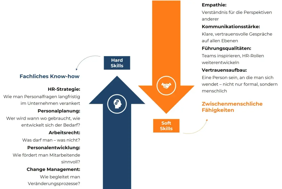 Das Schaubild zeigt die Bedeutung von Hard Skills (Fachwissen) und Soft Skills (zwischenmenschliche Fähigkeiten) für HR.