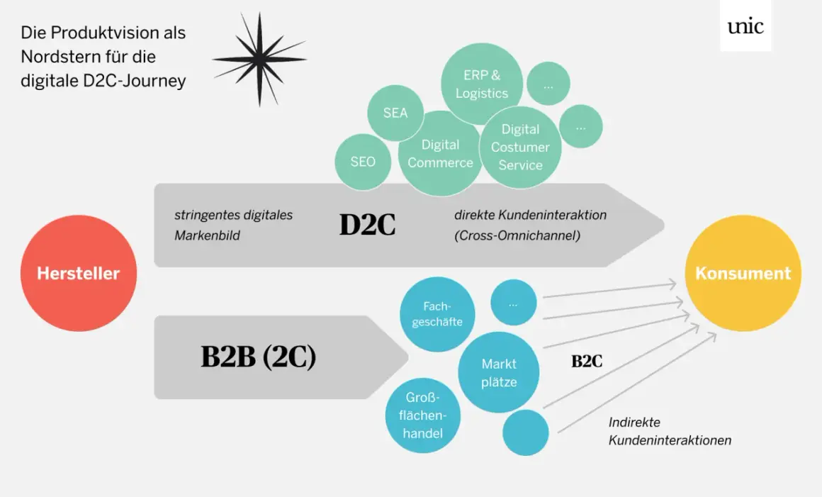 Hersteller steuern D2C (Direct-to-Consumer) mit direkter Kundeninteraktion, während B2B (2C) indirekte Wege zum Konsumenten nutzt.