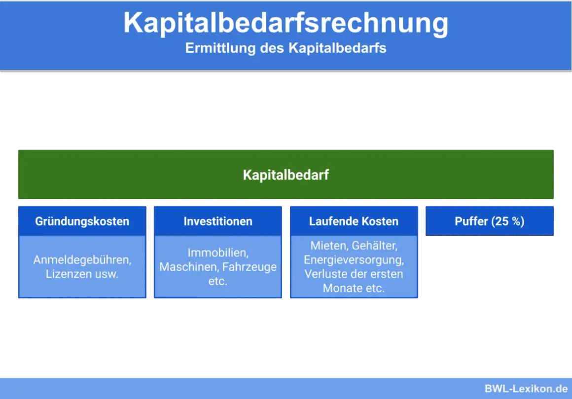 Übersicht zur Kapitalbedarfsrechnung: Gründungskosten, Investitionen, laufende Kosten und Puffer. Eine nützliche kapitalbedarfsplan vorlage.