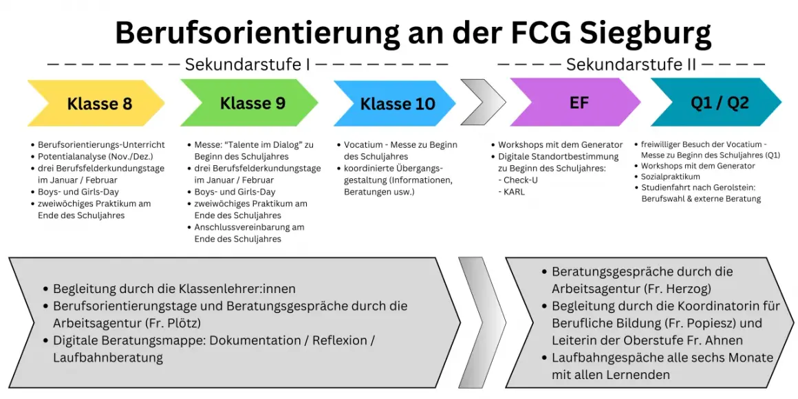 Berufsorientierung an der FCG Siegburg: egp klassen in Sek. I & II, mit Praktika, Workshops & Beratungen.
